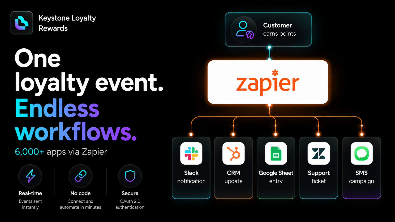 Automate Your Loyalty Rewards: Introducing the Keystone × Zapier Integration